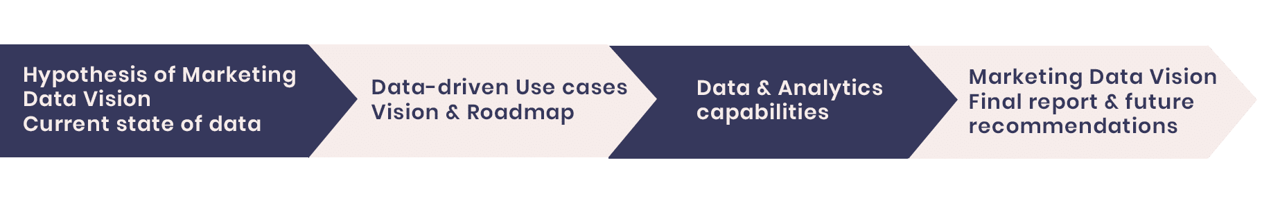 standardised approach for a practical Marketing Data Vision