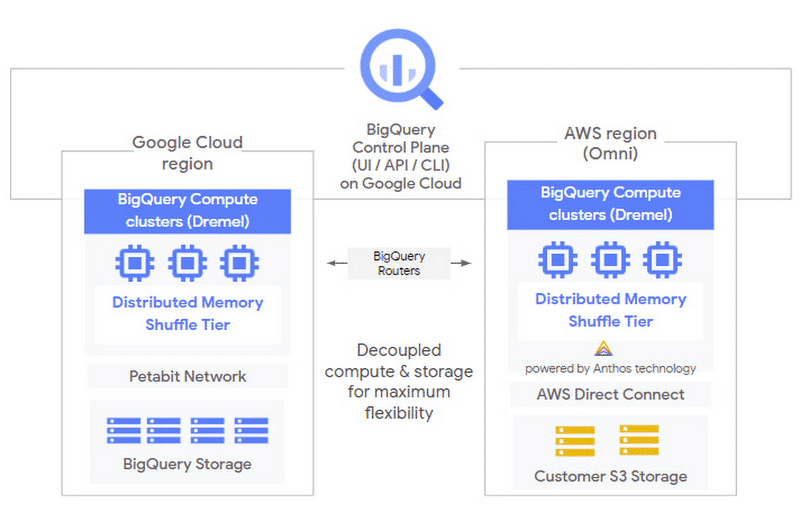 Google BigQuery Omni architecture with the ability to run BigQuery on Amazon cloud