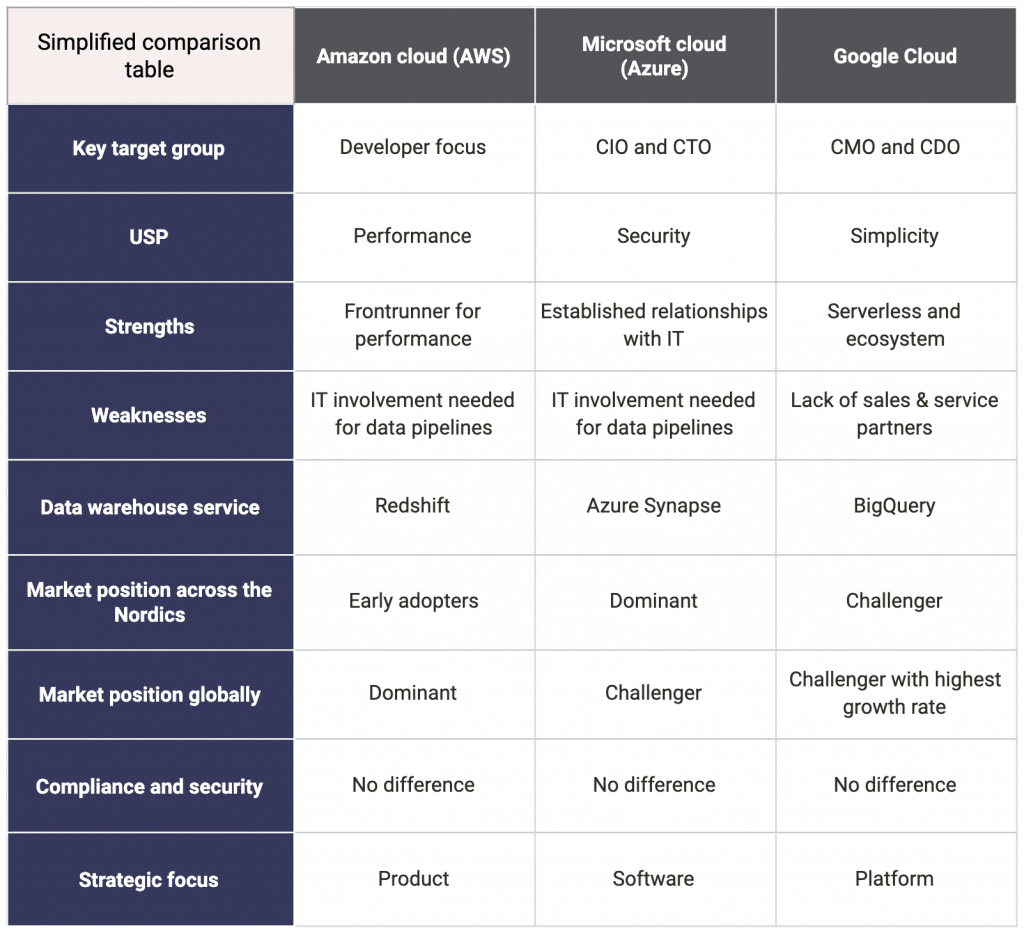 Toolbox for simplified Public Cloud vendor comparison