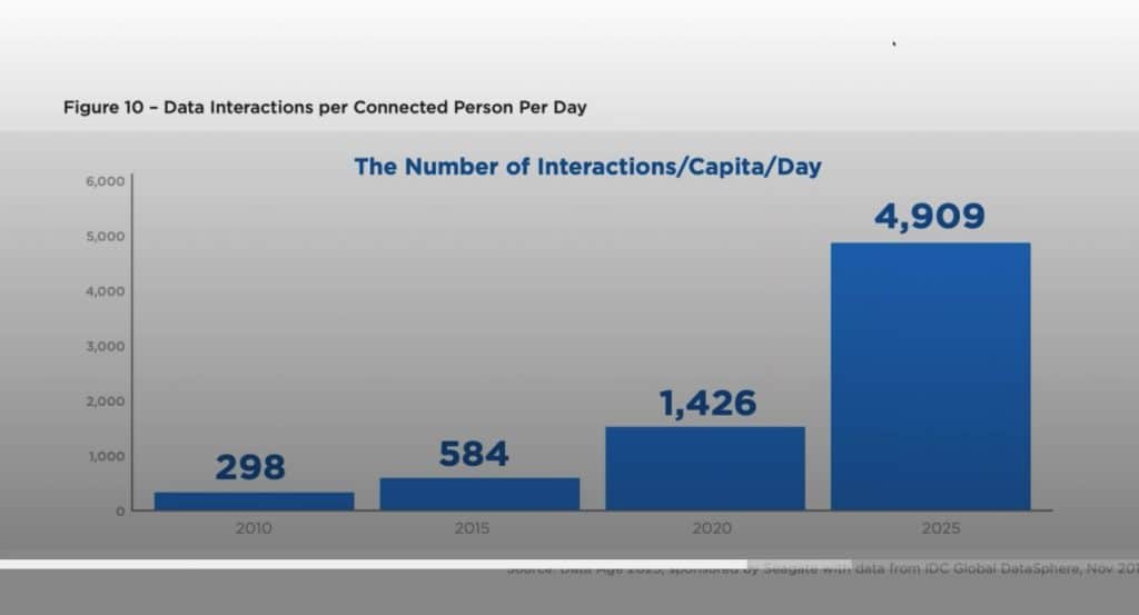 IDC - Interactions per Connected Person per Day