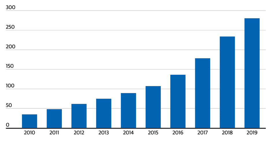 Amazon turnover  2010-2019
