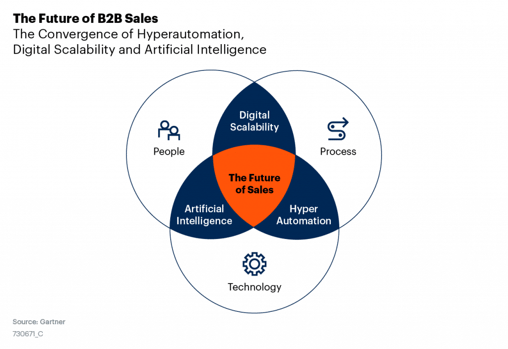 The future of B2B sales The future of B2B sales