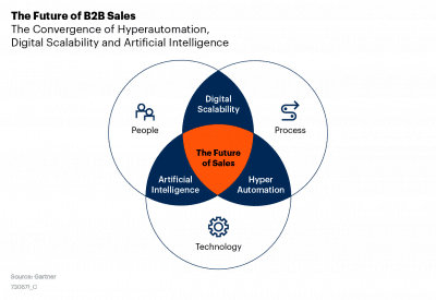 Sales in 2025 The Future of B2B Sales is all About Data and