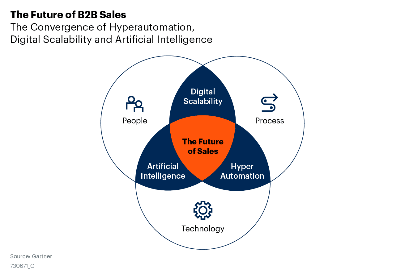 Sales in 2025 The Future of B2B Sales is all About Data and