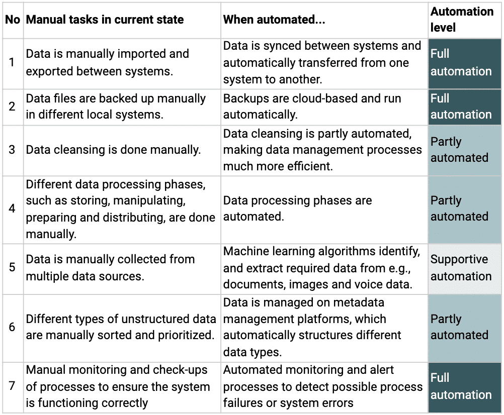 Automated management