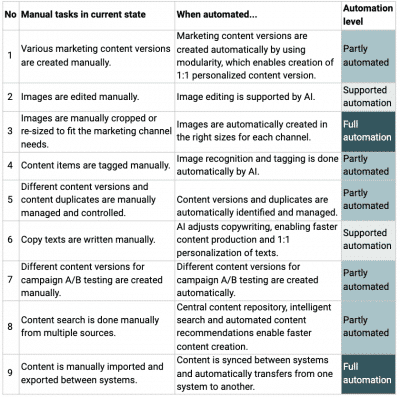 Automated content production