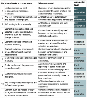 Automated marketing operations