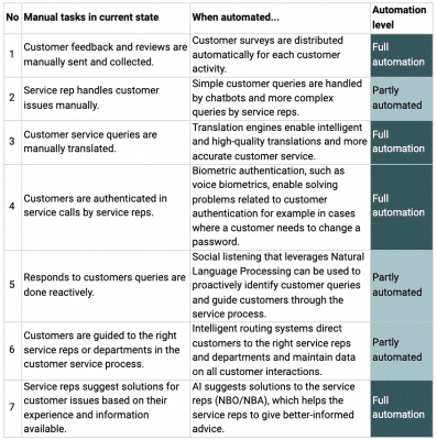 Automated customer service