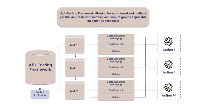 Top 5 key frameworks for an accelerated operalization of algorithms: A/B Testing Framework