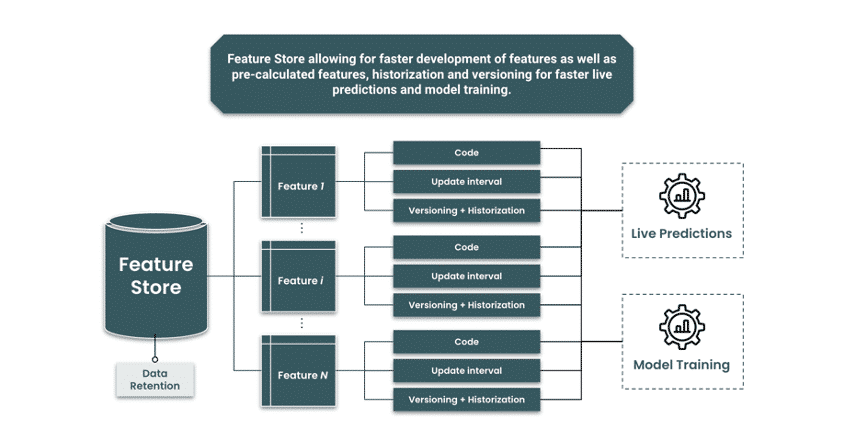 Top 5 key frameworks for an accelerated operalisation of algorithms: Feature Store