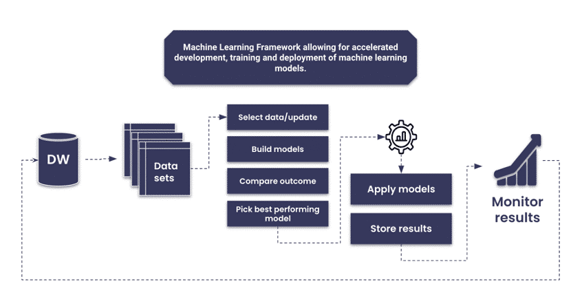 Rahmen für maschinelles Lernen
