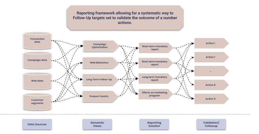 Top 5 key frameworks for an accelerated operationalisation of algorithms: Reporting framework