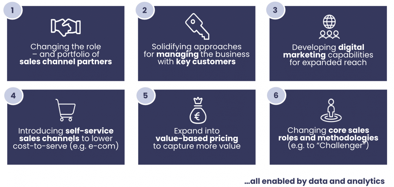 Accelerate the Use of Data, AI and Automation in B2B Sales & Marketing ...