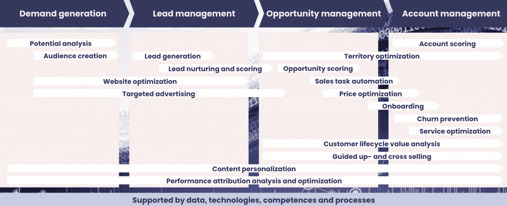 Accelerate the Use of Data, AI and Automation in B2B Sales & Marketing ...