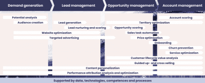 A wide range of AI-enabled use cases applicable for sales and marketing