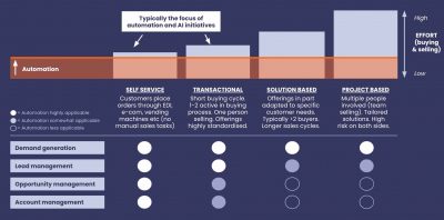 Creating Value from AI in B2B Sales and Marketing