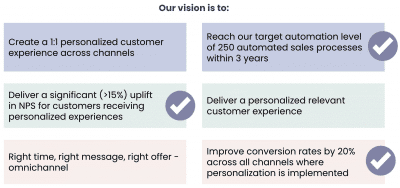 Example of setting a tangible transformation vision