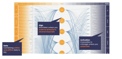 Visualising your data-driven marketing, sales, service – Avaus Nexus