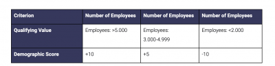 Example of how the number of employees can impact the scoring