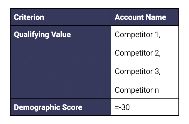 Example of how scoring can be used to disqualify competitors 