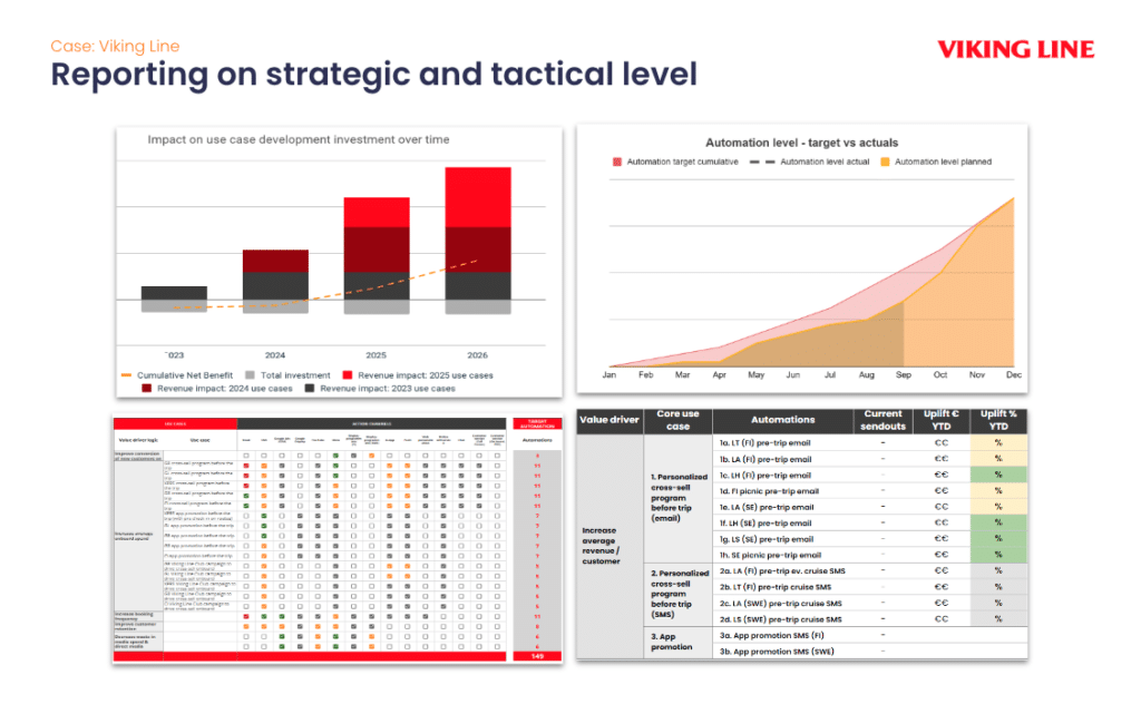 Reporting on both strategic and tactical level