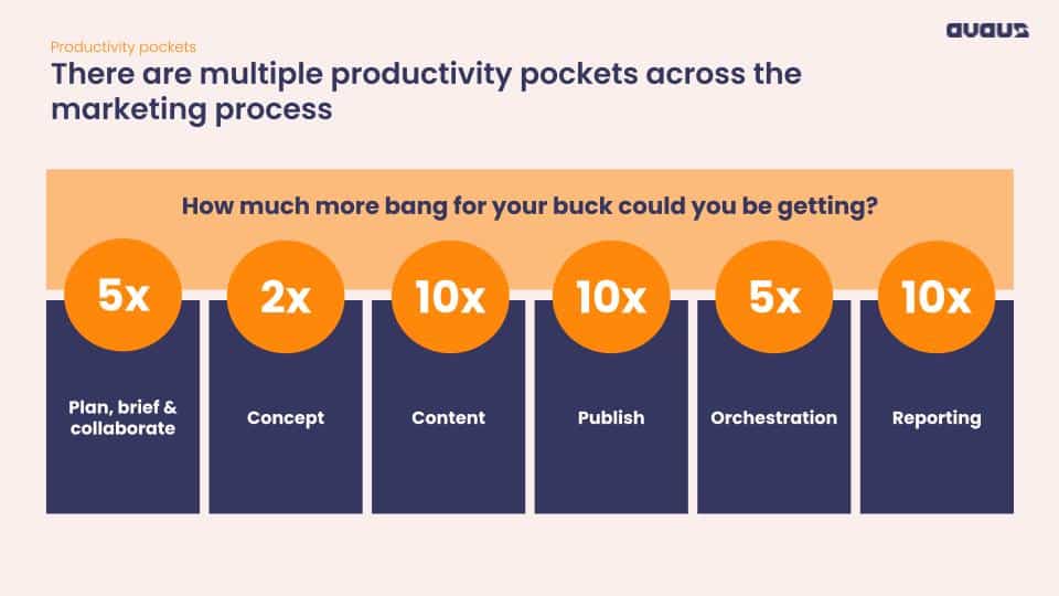 productivity pockets across the marketing process