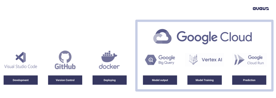 (End-to-end ML pipeline with VSCode, GitHub, Docker, and Google Cloud tools) (End-to-end ML pipeline with VSCode, GitHub, Docker, and Google Cloud tools)