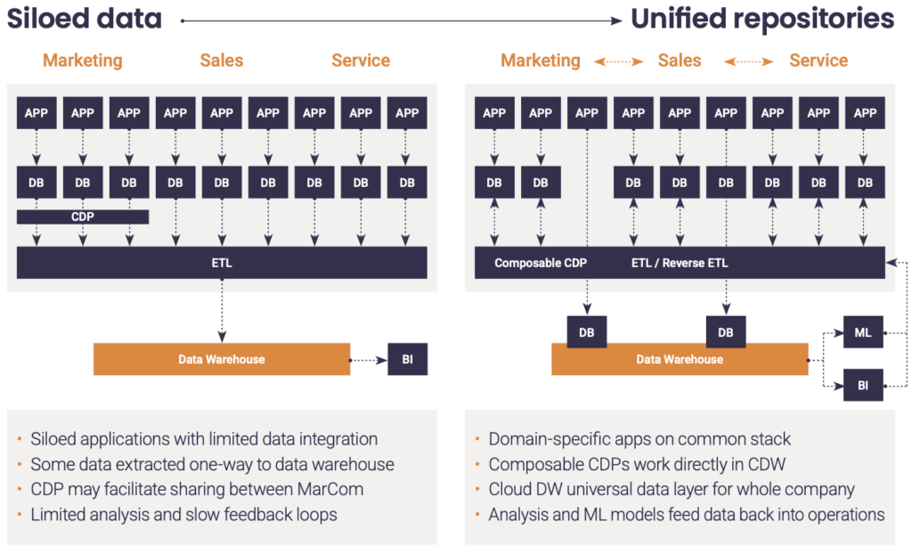 (Data centralization: Bridging silos to increase effectiveness)