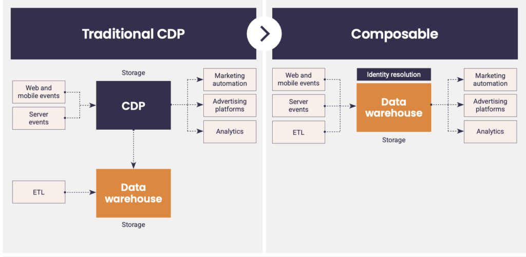 Traditional vs. Composable CDPs