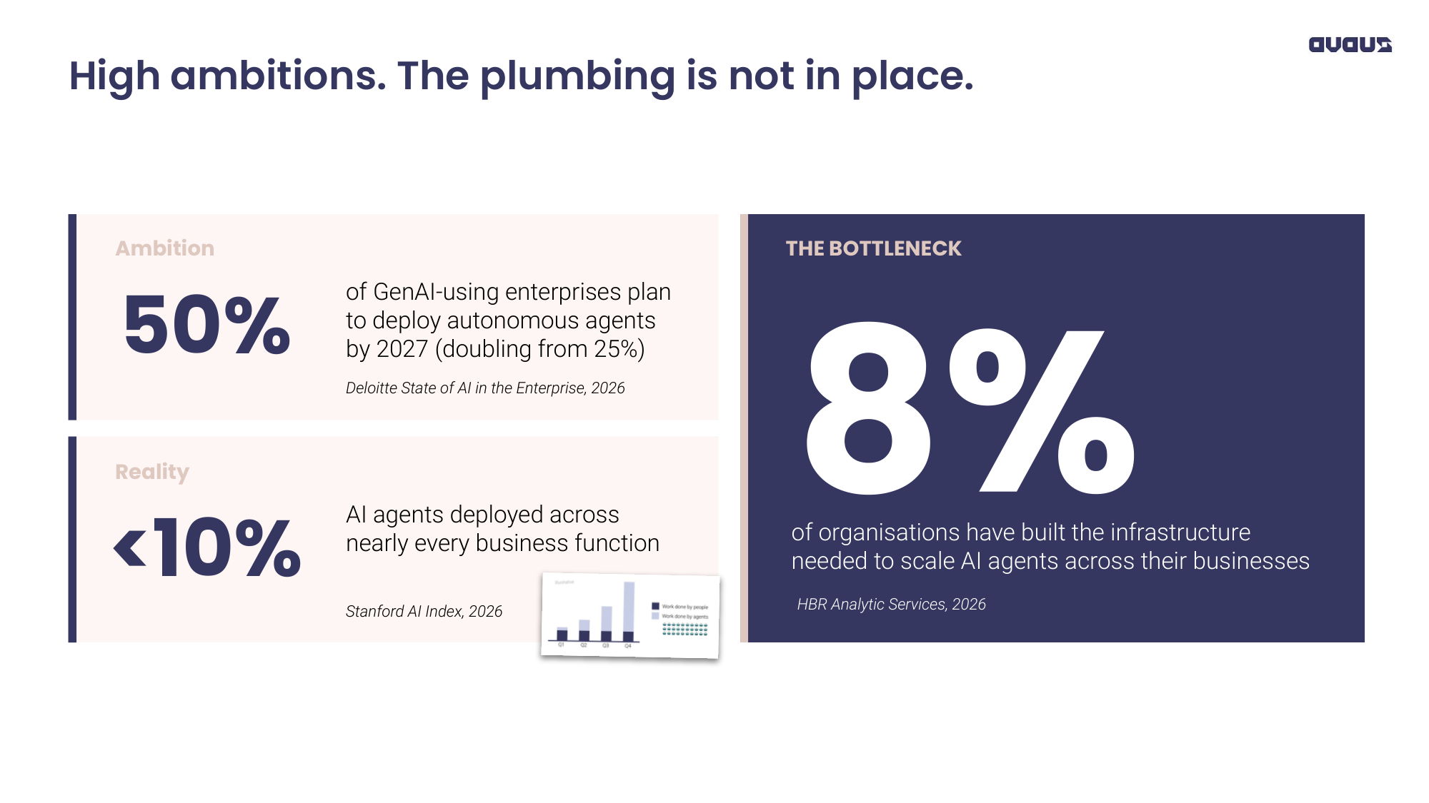 Chart showing 50% ambition to deploy AI agents versus 8% infrastructure readiness