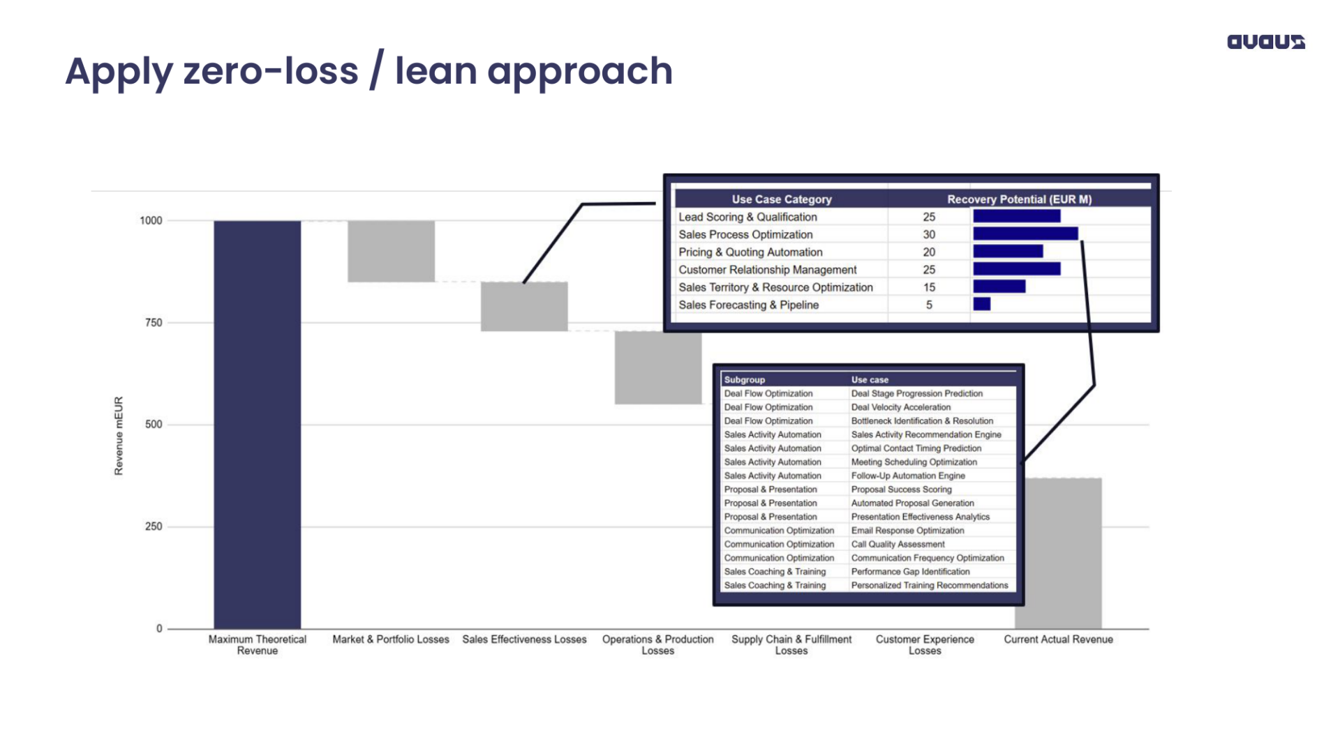 Zero-loss approach showing recovery potential by use case category